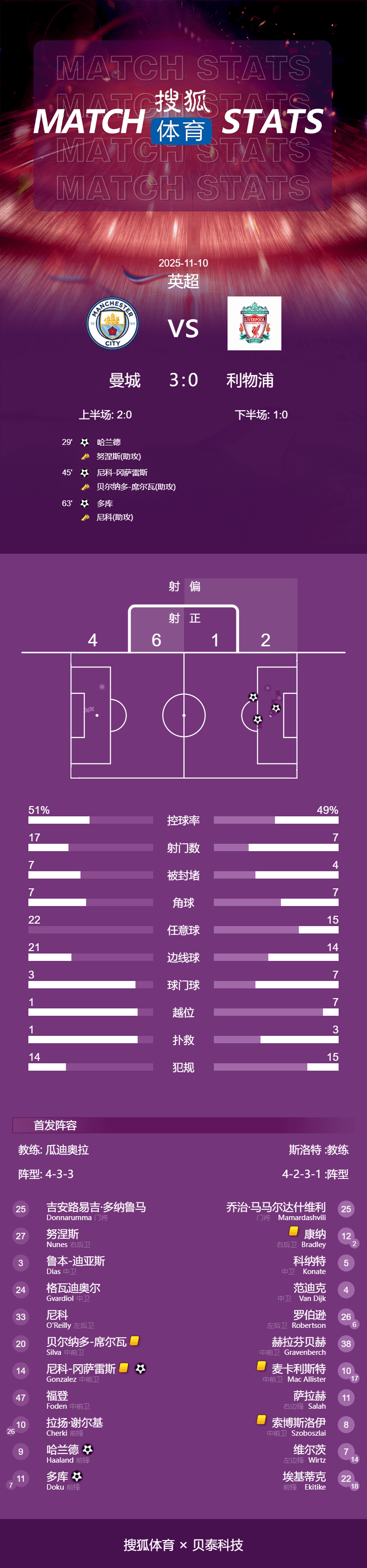 皇冠足球平台代理
_英超-哈兰德破门+失点多库世界波+造点 曼城3-0利物浦