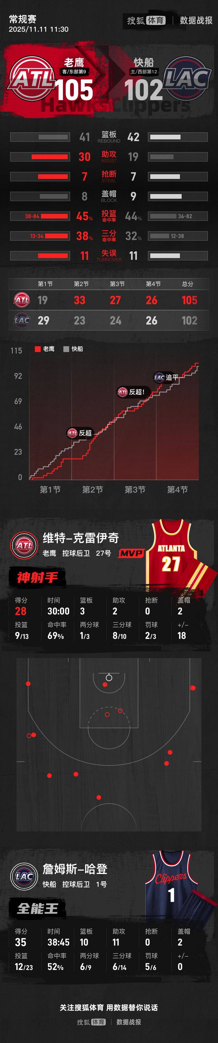 皇冠信用登2代理网址
_哈登空砍三双克雷伊奇28分 老鹰送快船5连败