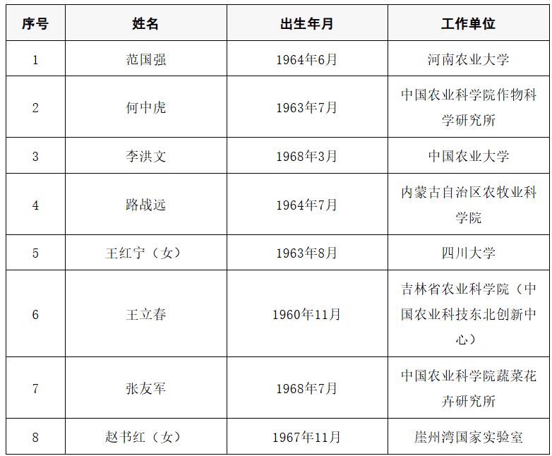 皇冠信用盘开号
_2025年两院院士增选结果公布皇冠信用盘开号
！快来看看上海有哪些科学家、科技专家当选→