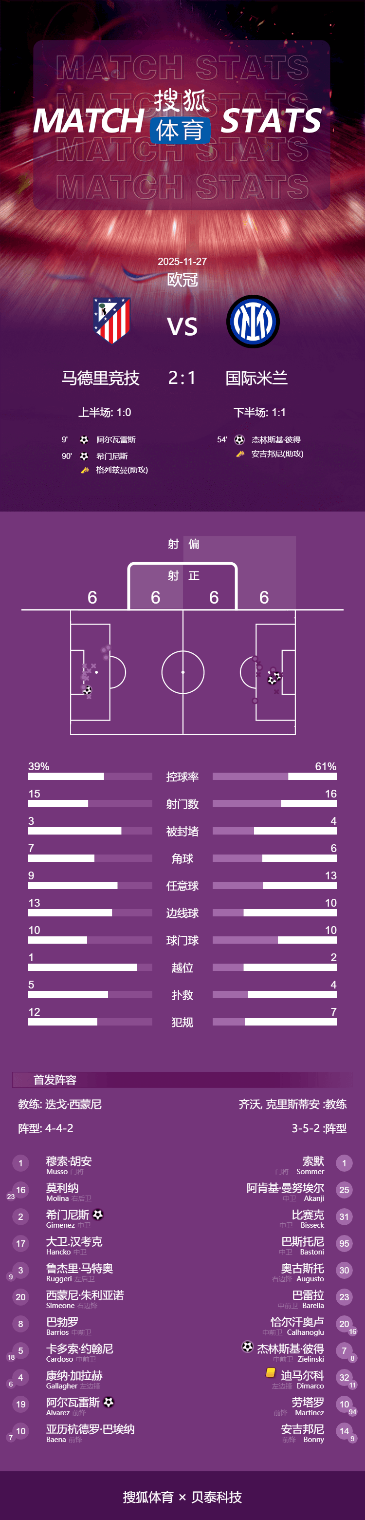 皇冠账号
_欧冠-阿尔瓦雷斯破门 希门尼斯补时绝杀马竞2-1胜国米