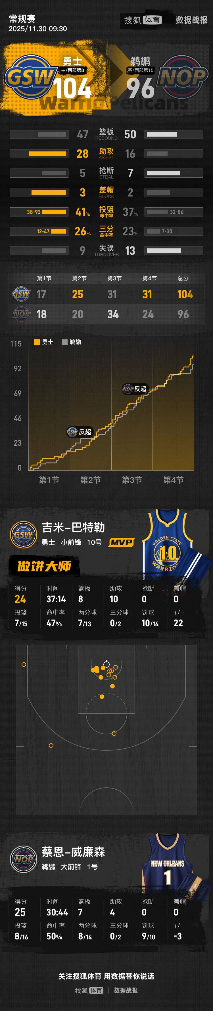 皇冠信用网怎么弄_库里休战巴特勒24+8+10 勇士主场击败鹈鹕