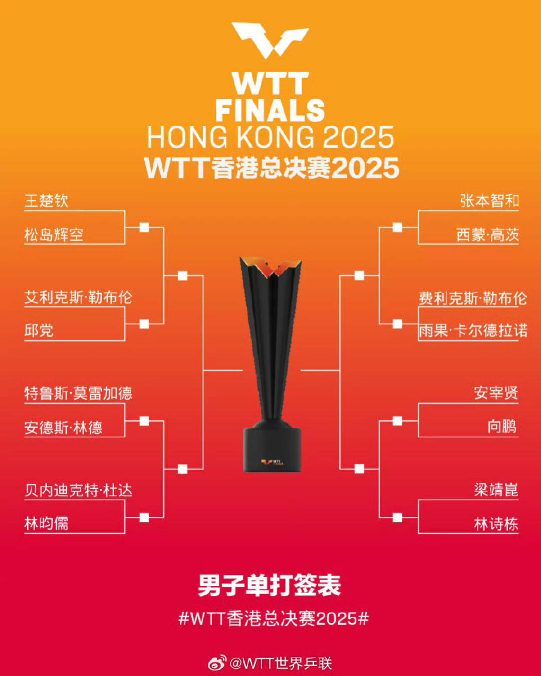 皇冠皇冠足球平台
_WTT香港总决赛|国乒首轮遭遇多场“内战” 两对混双同组竞争