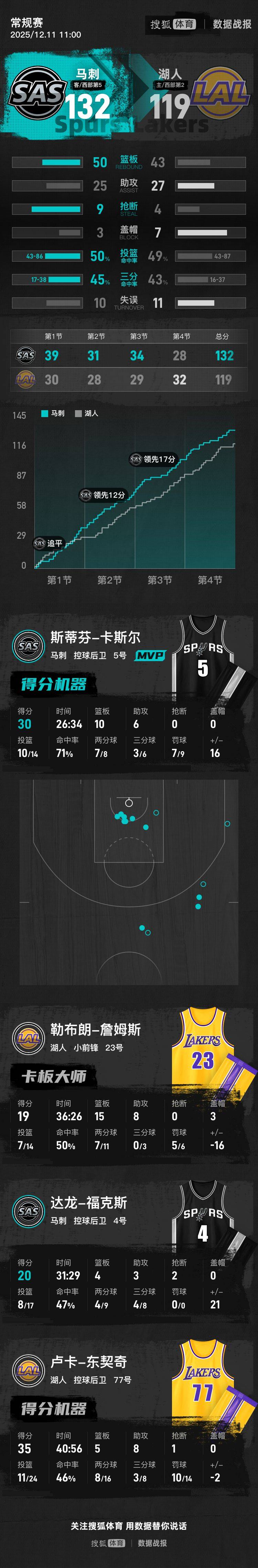 洲际附加赛1组胜者
_NBA杯-东契奇35分詹姆斯19+15 湖人不敌马刺