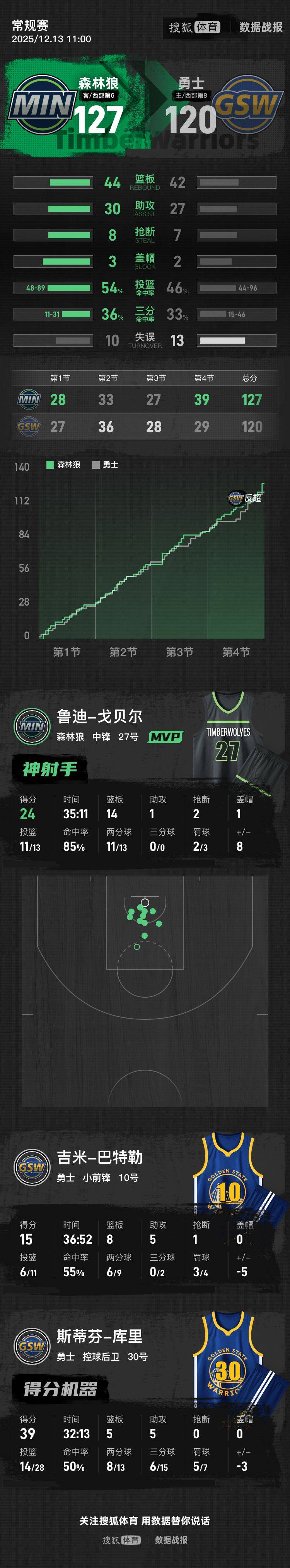 皇冠信用网注册
_库里复出39分爱德华兹伤停 勇士惜败残阵森林狼