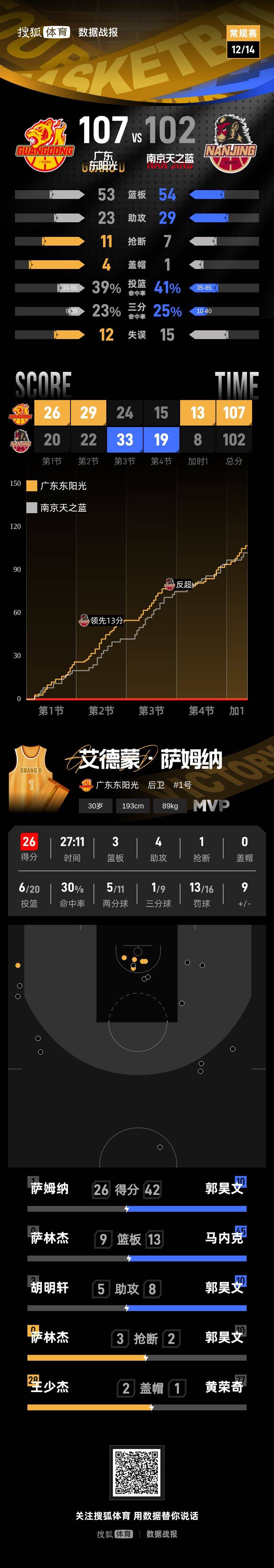 皇冠球网怎么做代理
_萨姆纳26分郭昊文空砍42分 广东主场加时险胜同曦