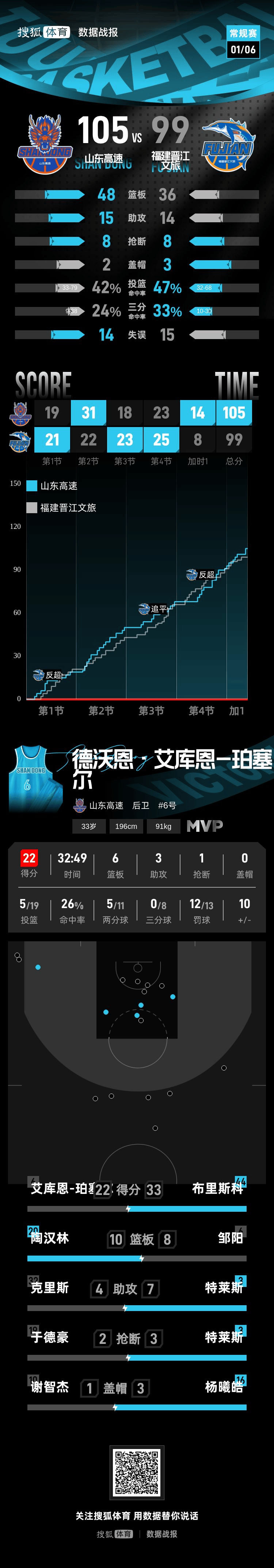 乌克兰超级联赛_布里斯科33分陶汉林19+10 山东加时力克福建