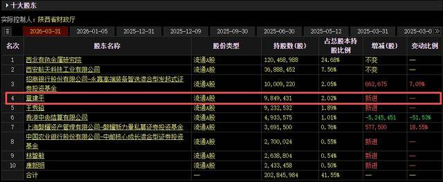 皇冠登录地址_牛散章建平最新持仓曝光：一季度现身4股十大股东皇冠登录地址，新进3股