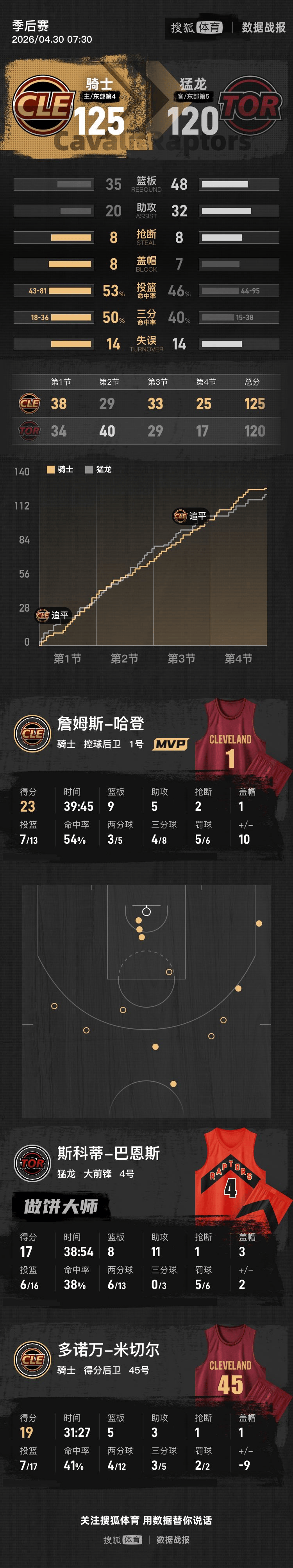 皇冠信用网在线注册_哈登23+9施罗德奇兵 骑士胜猛龙总分3-2